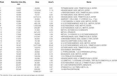 Supercritical Carbon Dioxide Extracts of Cordyceps sinensis: Chromatography-based Metabolite Profiling and Protective Efficacy Against Hypobaric Hypoxia